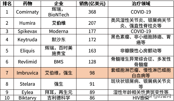 全球畅销药物伊布替尼Imbruvica市场分析
