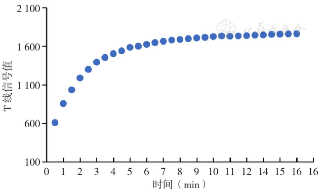 基于量子点标记技术的免疫层析法检测新型冠状病毒N蛋白IgG抗体研究