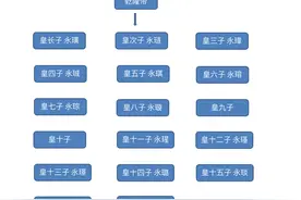 乾隆有十七个儿子，为什么最后选择了平庸的嘉庆作为继承人？图片