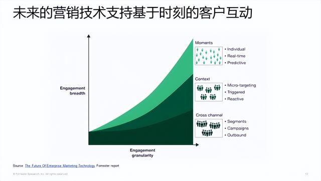 悠易×Forrester丨企业该应该如何建设自己的营销堆栈?