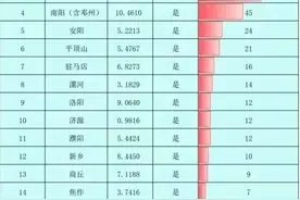 南阳，信阳，驻马店豫南“三穷兄弟”综合实力对比，南阳稳居第一图片