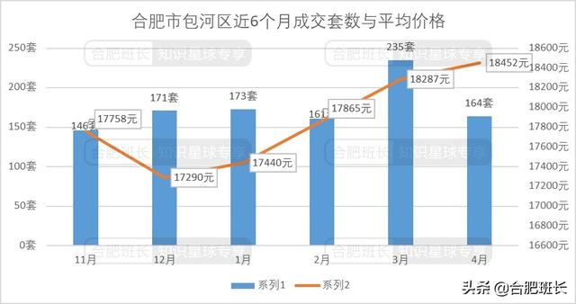 合肥4月二手房量跌价涨，7600字解析二手房的最新变化