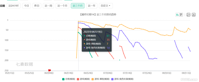 腾讯VS网易激战正酣！暑期过半，国产新游到底谁赢了？