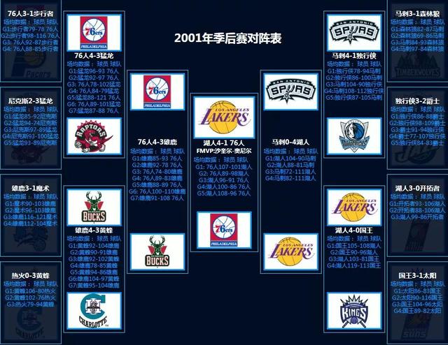 NBA季后赛对阵回顾（1986-2022）
