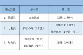 2022年杭州体育中考怎么考？想进前3所，这30分必须拿下图片