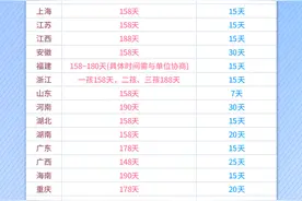又一地延长产假，女职工生育可享188天产假图片
