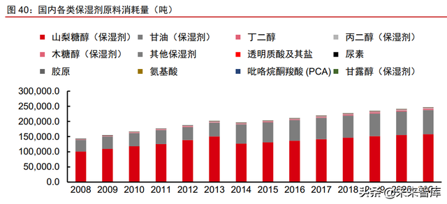 美妆及化妆品原料行业深度专题：原料江湖，谁主沉浮（上）