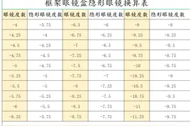 隐形眼镜的度数不会算？一个公式解决烦恼图片