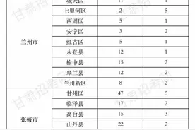 2023年甘肃省三支一扶各市州指标人数公布图片