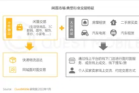 闲置交易APP月活用户1.45亿，线上+线下多元交易新生态逐步形成图片
