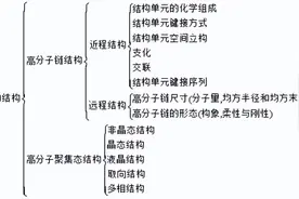 高分子物理考研概念及要点、考点总结图片