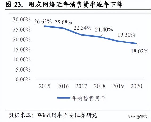 用友网络研究报告:企业级服务龙头,乘云之风腾飞