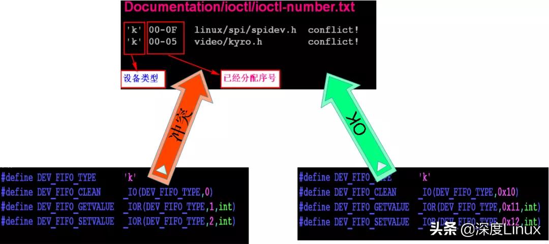 「技术」一文带你掌握Linux字符设备架构插图27 「技术」一文带你掌握Linux字符设备架构