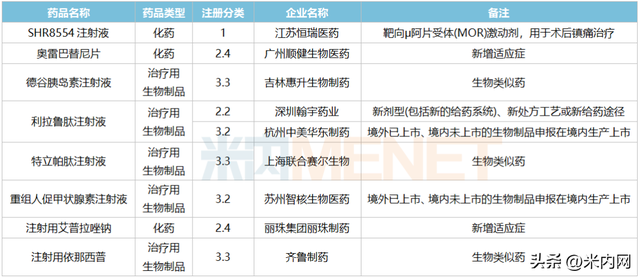 7月3个改良新药报产！3个进口原研药首次国内获批