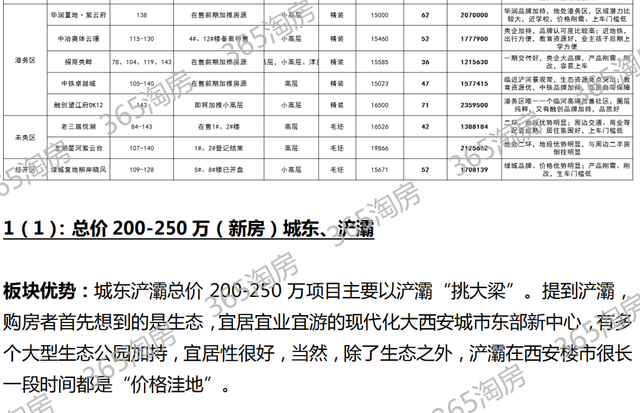 2022最新西安房价地图,150万还有15个项目可选