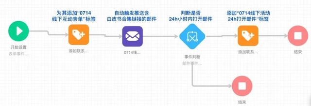 线下活动慢慢复苏,营销自动化能帮助市场部带来什么?