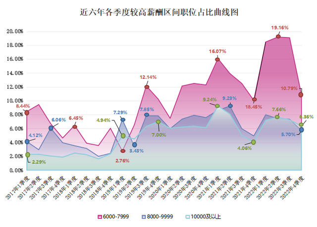 2022年广西人才网薪酬报告出炉！薪酬最高的职位是…
