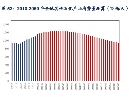 ʯҵо2022-2060ȫйԭչ