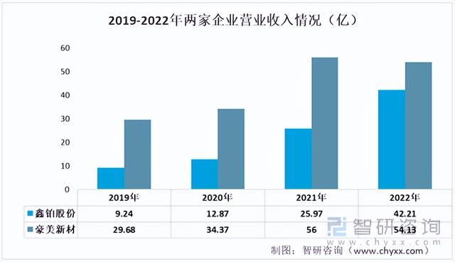 2022年中国工业铝型材行业重点企业分析:鑫铂股份VS豪美新材