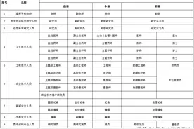 最新职称序列都包括什么？哪些属于高级职称？图片