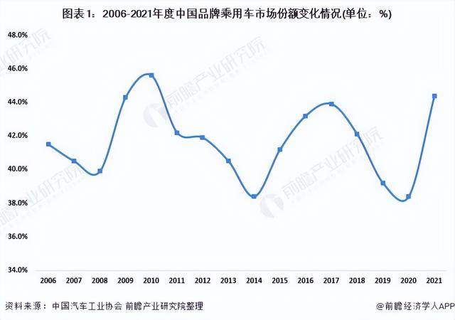 2022年中国汽车行业竞争格局及市场份额分析 市场集中度稳中有降