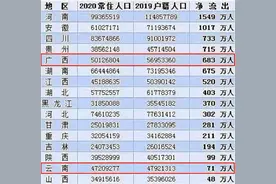 网友辩论：为何广西人口净流出439万，而云南人口是净流入？图片