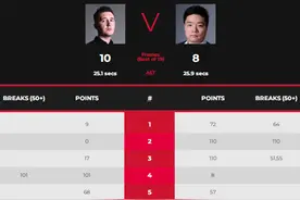 8-10出局！丁俊晖心态崩了：连续低级失误，懊恼蹲地，提前认输图片