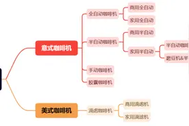 怎样选择合适自己的意式咖啡机图片