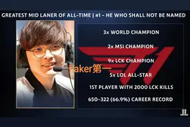 十大中单排行榜出炉，“八个都是韩国选手，LPL国产无一人上榜”图片