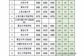 广西2022年一本理科/文科投档分及对应的大学！23志愿填报参考图片