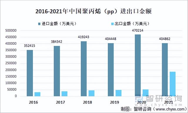 2021年中国聚丙烯(PP)行业供需分析:产能约为3159.9万吨/年