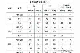 高考总分换算成百分制，各省考多少分能够读本科？图片
