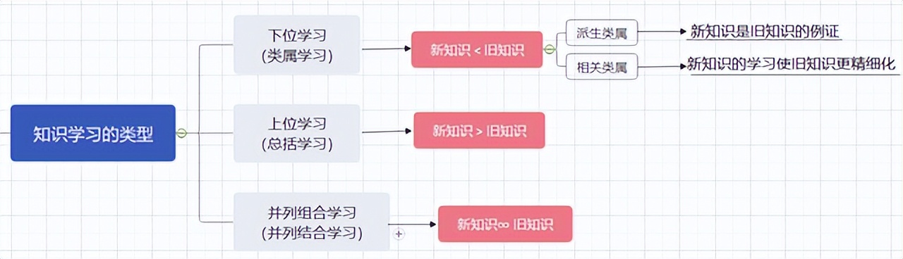 上位学习、下位学习和并列组合学习该如何区分与理解?插图5 上位学习、下位学习和并列组合学习该如何区分与理解?