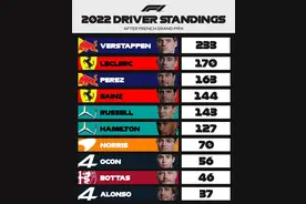 2022赛季F1最新积分榜：维斯塔潘拉大差距领先勒克莱尔63分图片