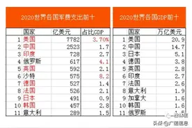世界军费开支前十国家及军费占GDP比重，中国第几图片
