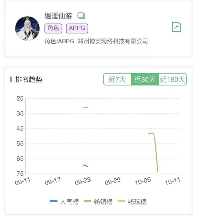 金秋微信小游戏畅销榜有何新变化？头部格局及新晋产品盘点
