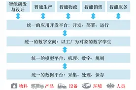面向2035的流程制造业智能化目标、特征和路径战略研究图片