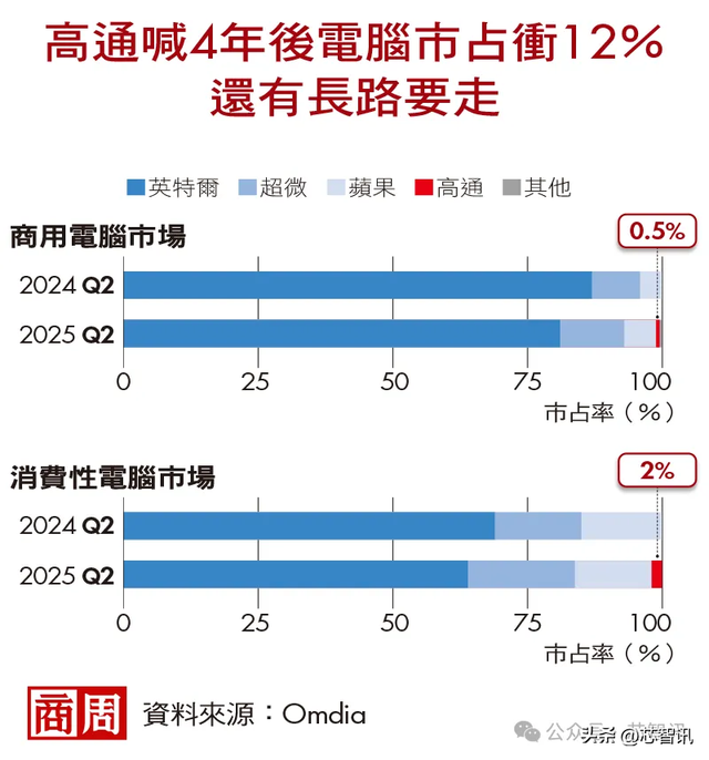 毛利仅4%也要抢！手机芯片霸主高通为何押宝AI PC？