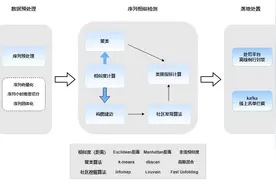 行为序列模型在抖音风控中的应用图片