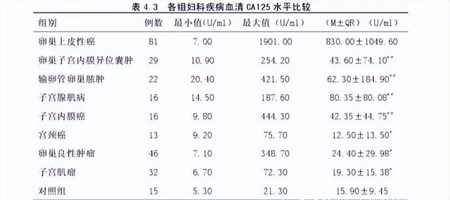 医生带你解读肿瘤标志物——ca125