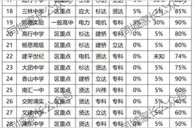 最新！浦东50所高中升学率出炉，建平中学第一，30人被复旦录取图片