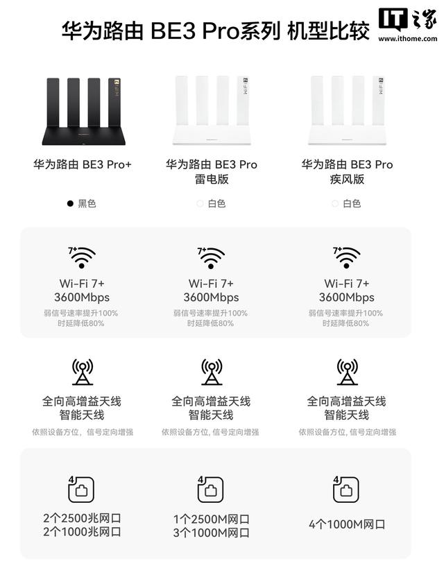 华为路由BE3 Pro+ 预售：双2.5G+ 双千兆网口，329元