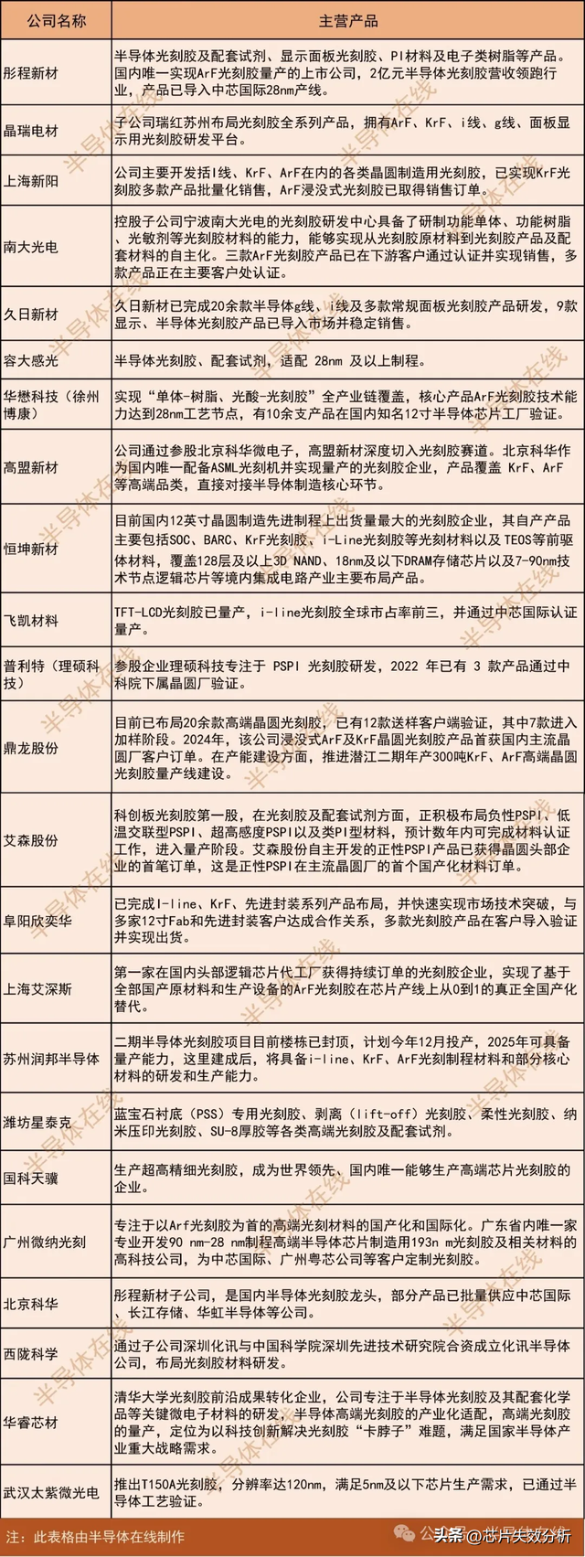 国内半导体光刻胶企业汇总（附企业名单）