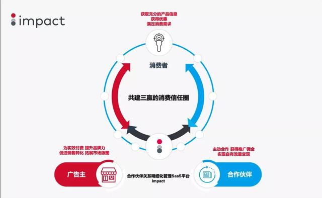 营销干货:2022出海品牌如何规划全年合作伙伴营销战略?