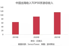 2021年手游出海盘点：收入天花板抬高27%，头部产品近三成流动图片