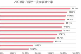 6大亮点！12所“双一流”高校就业数据大起底图片