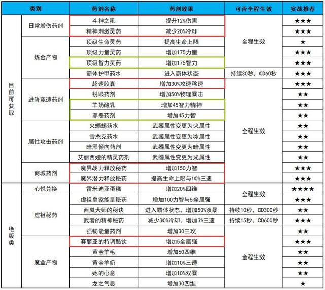 DNF：40秒极速通关！花花傻瓜式竞速教学-哥布林王国篇