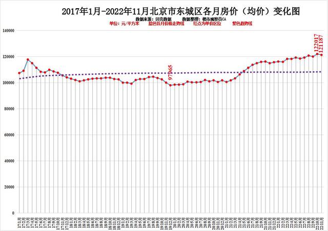 快看！北京市2022年11月房价排行及近6年各区房价走势