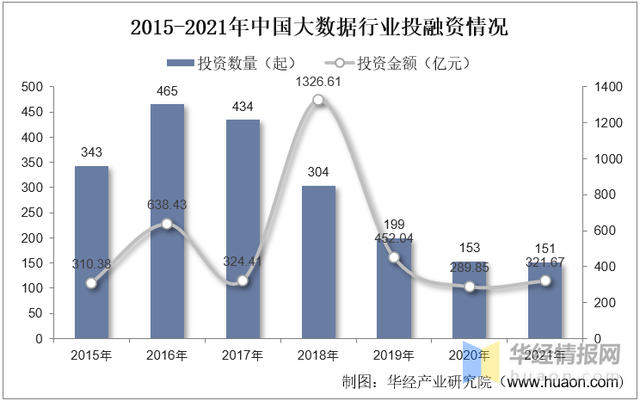 2022年全球及中国大数据市场规模、企业注册量及投融资情况