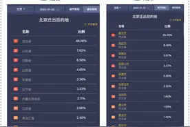 从北京出来的人都去哪了？迁入河北超40%，山东、河南随后图片